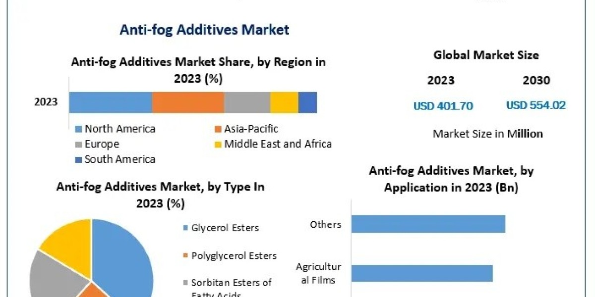 Anti-Fog Additives Market Forecast Report: Type, Application, and Growth Opportunities