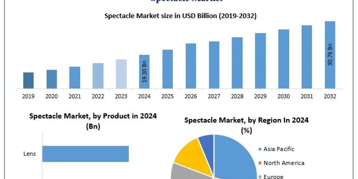 Spectacle Market Study: Consumer Preferences and Technological Advancements