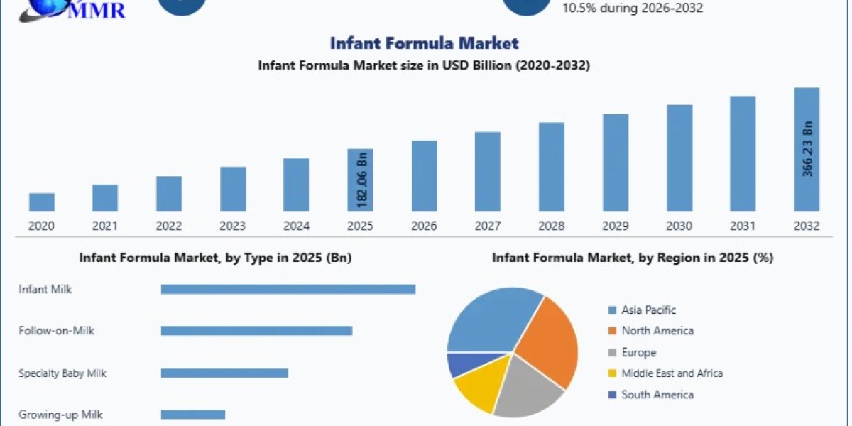 Infant Formula Market Industry Overview with Regional Insights 2026-2032