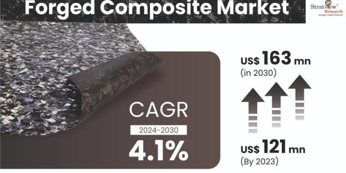 Forged Composite Industry Outlook: Market Trends, Applications, and Future Forecast to 2030