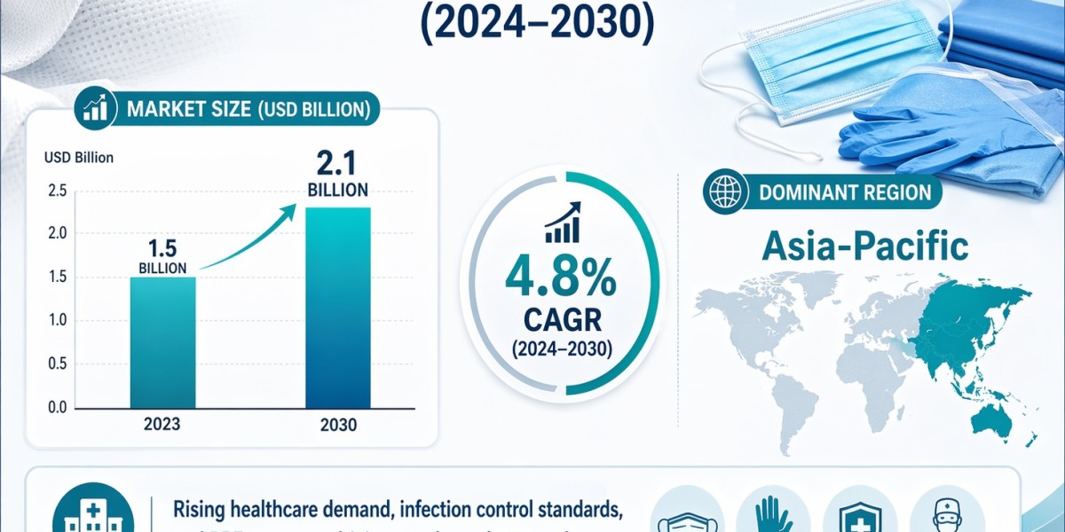Global Medical Nonwoven Market Size and Growth Trends Through 2030