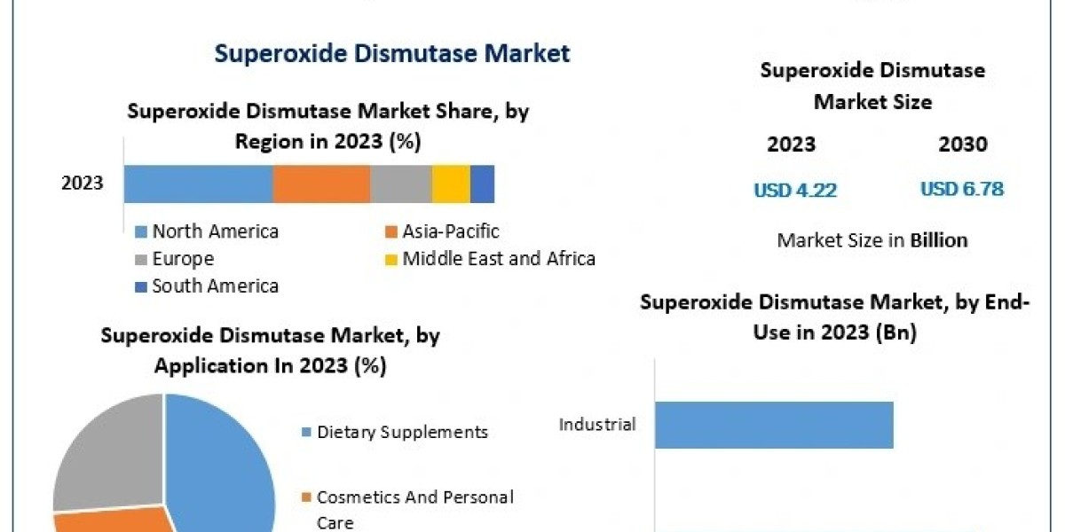 Emerging Opportunities in the Superoxide Dismutase Market: Global Trends and Industry Outlook
