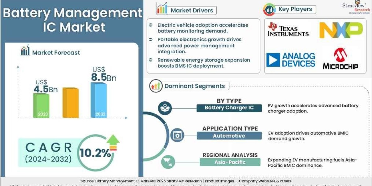 Battery Management IC Market Analysis: Trends, Regional Insights, and Growth Opportunities Through 2032