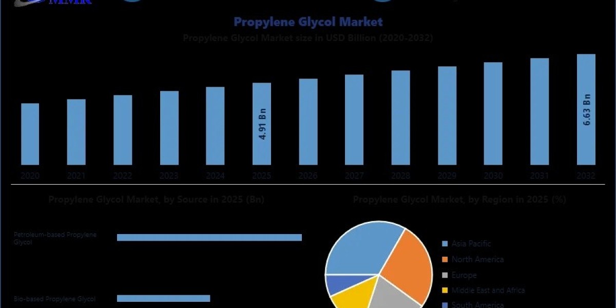 Emerging Opportunities in the Propylene Glycol Market: Global Trends and Market Outlook