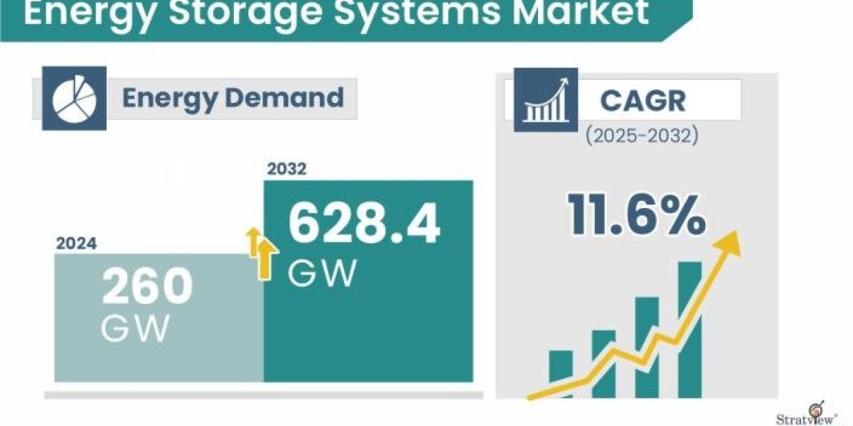 Energy Storage Systems Market Trends and Growth Analysis: Strategic Outlook to 2032