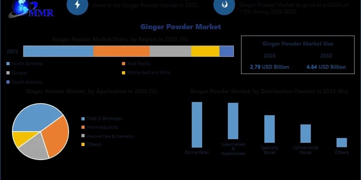 Ginger Powder Market Intelligence Report: Size, Trends, and Strategic Insights