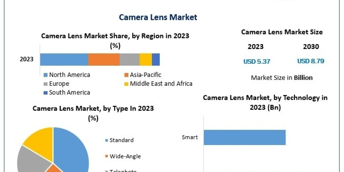 Emerging Applications in Automotive and Surveillance Boosting Camera Lens Market Growth