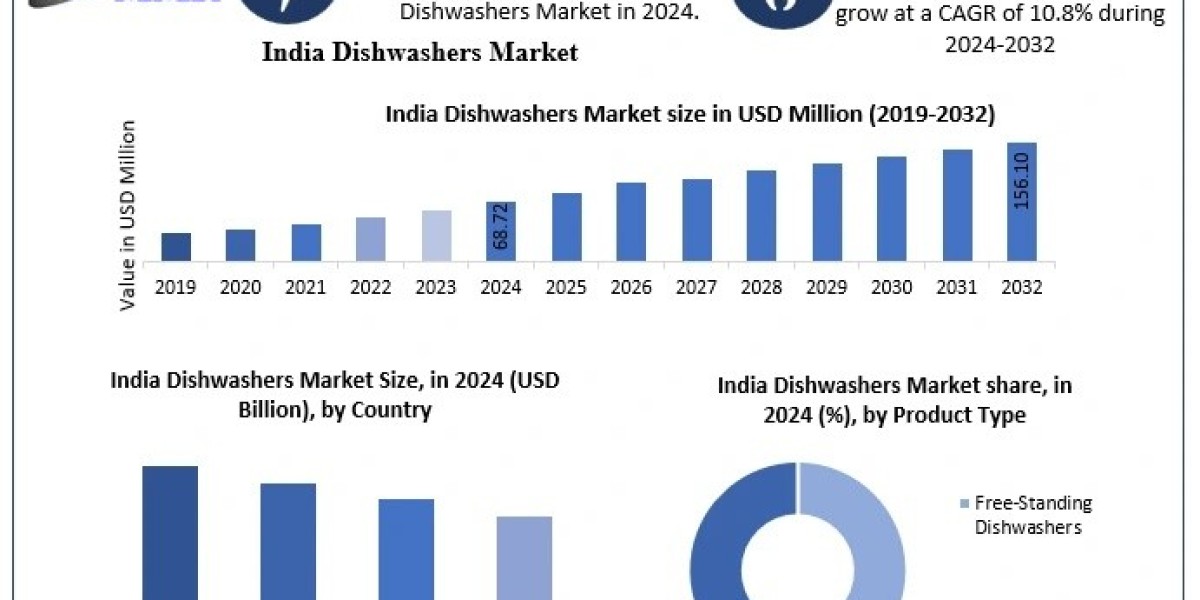 India Dishwashers Market Analysis with Key Players and Growth Drivers