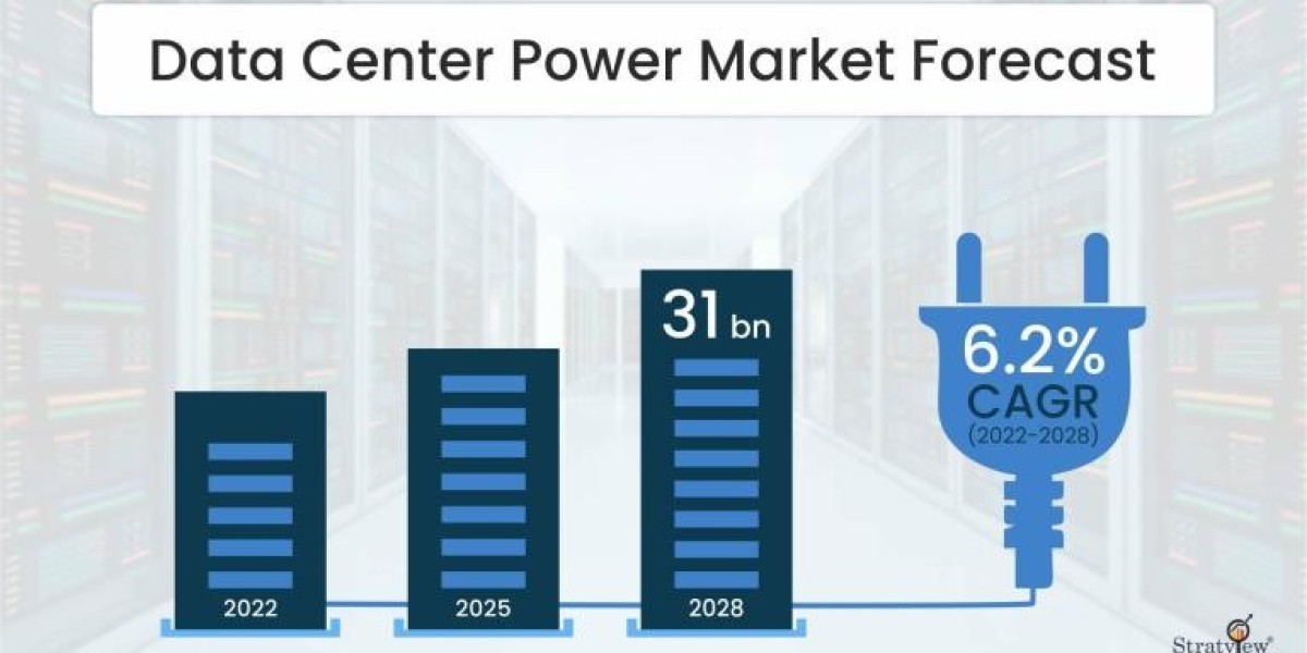Data Center Power Market Forecast to Reach USD 31.0 Billion by 2028 at 6.2% CAGR
