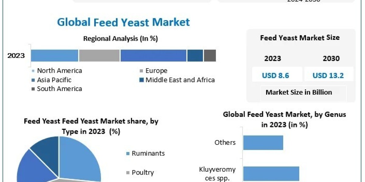 Feed Yeast Market Global Analysis and Forecast
