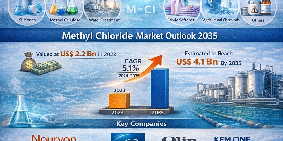 Methyl Chloride Market Outlook 2035: Trends, Drivers, and Future Opportunities