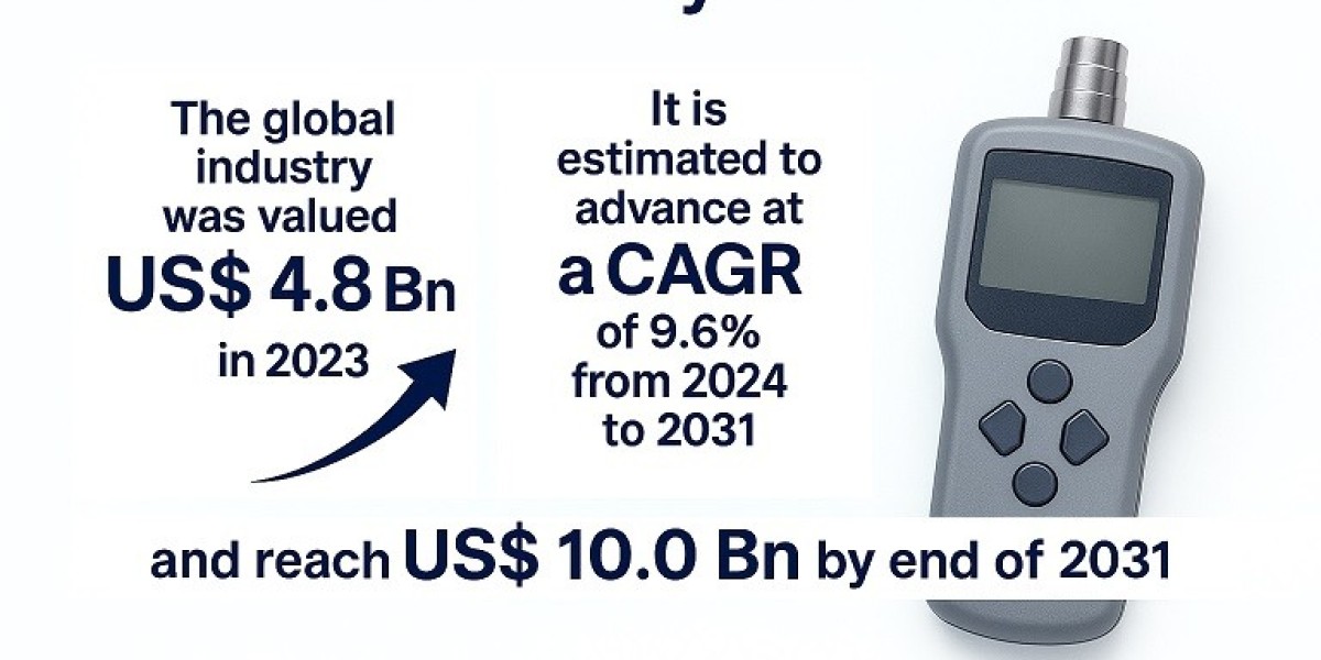 Gas Analyzers Market Set for Significant Growth with Surge in Environmental Regulations