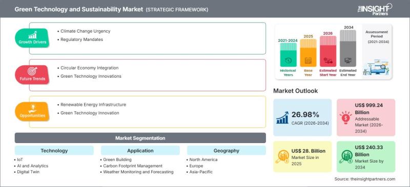 Green Technology and Sustainability Market Analysis By Key