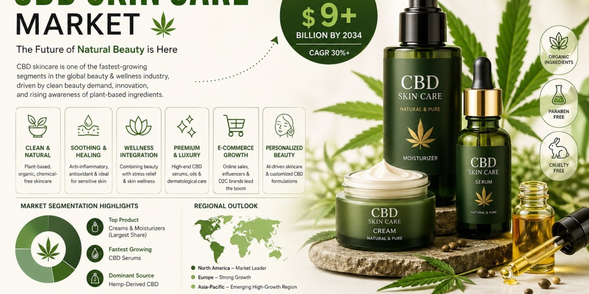 CBD Skin Care Market: The Future of Natural Beauty & Wellnes