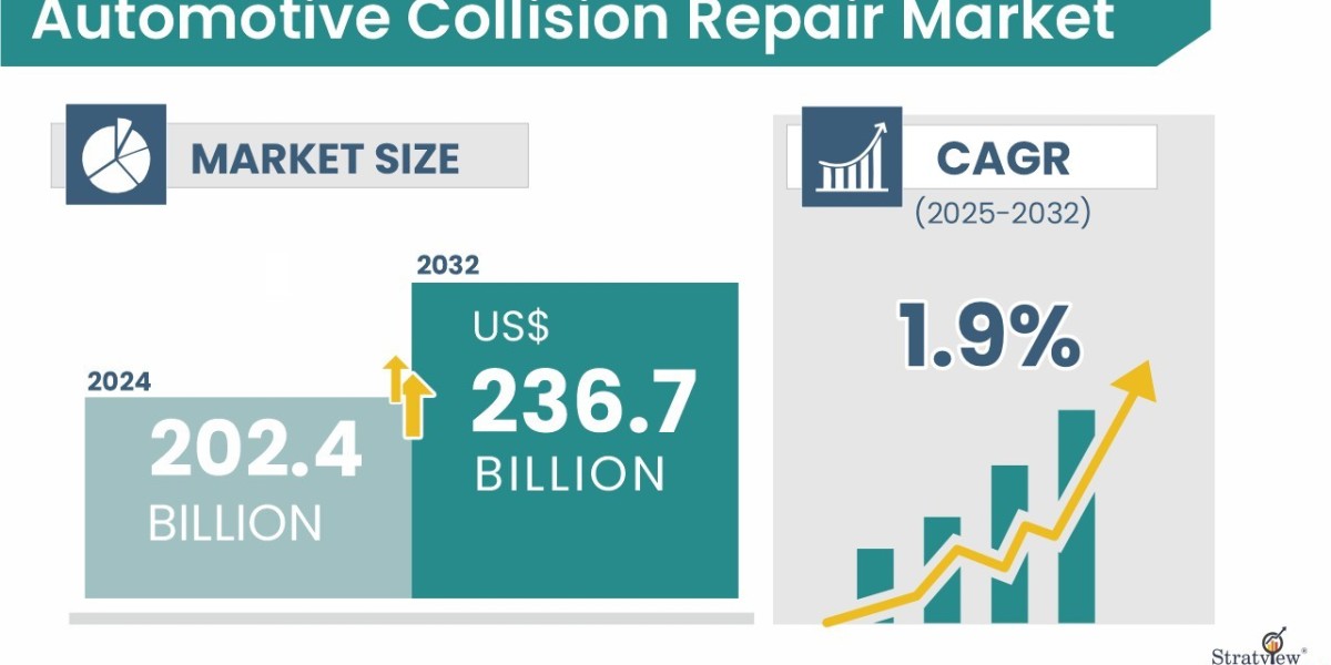 Automotive Collision Repair Market Forecast to 2032: Size, Growth, and Industry Trends Analysis