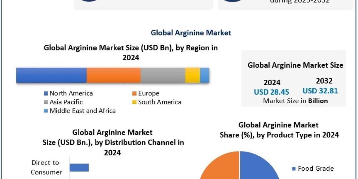 Emerging Opportunities in the Arginine Market: Global Trends and Market Outlook