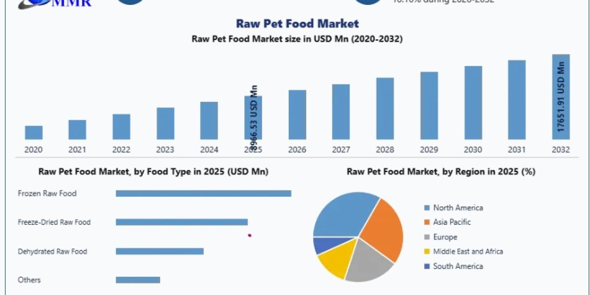Raw Pet Food Market Expansion, Investment Opportunities and Forecast 2025–2032