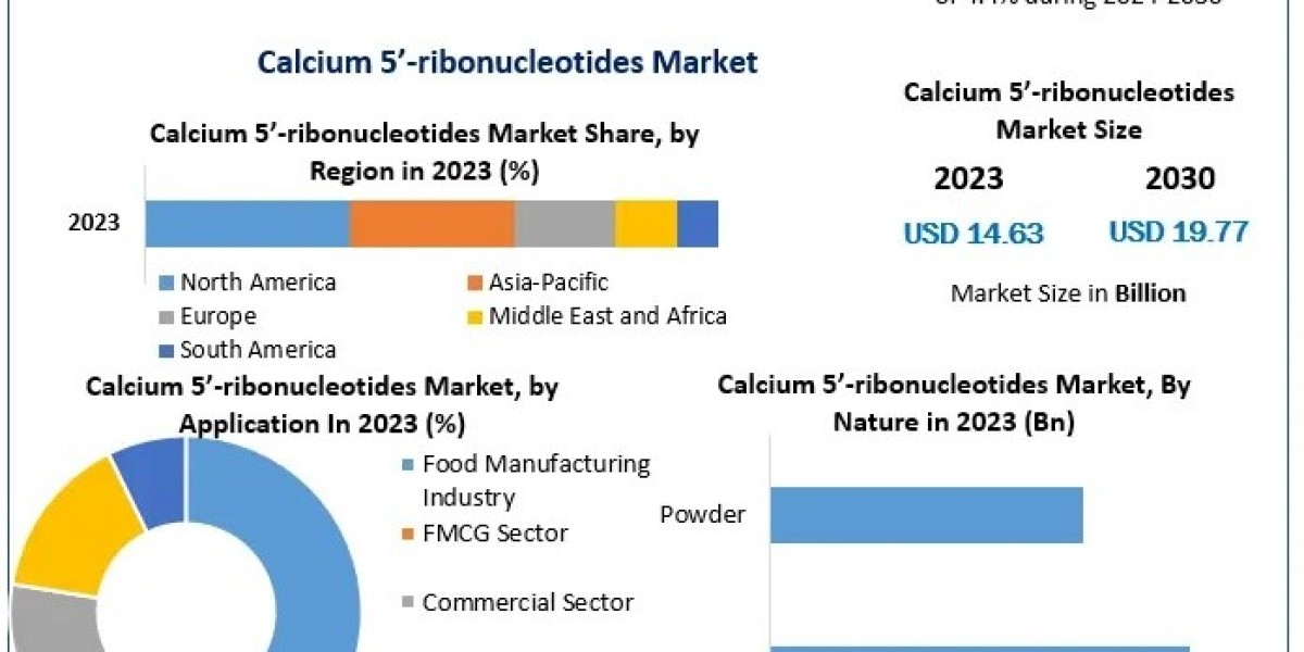 Global Calcium 5’-Ribonucleotides Market Industry Share, Segmentation Analysis and Strategic Developments
