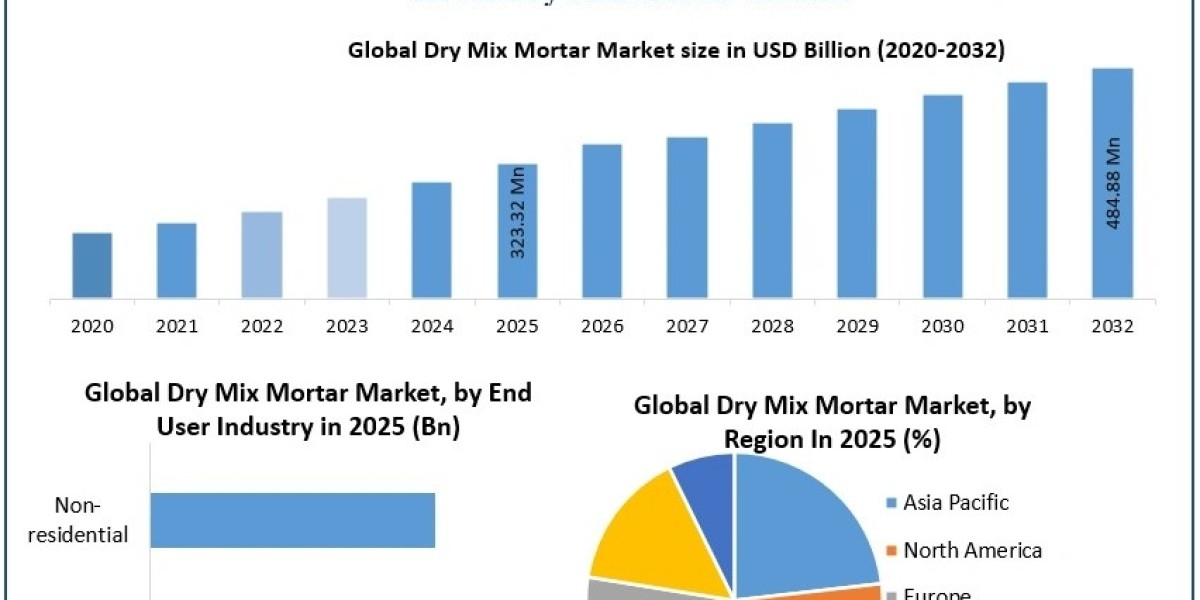 Construction Materials Industry Focus: Dry Mix Mortar Market Trends and Forecast 2032