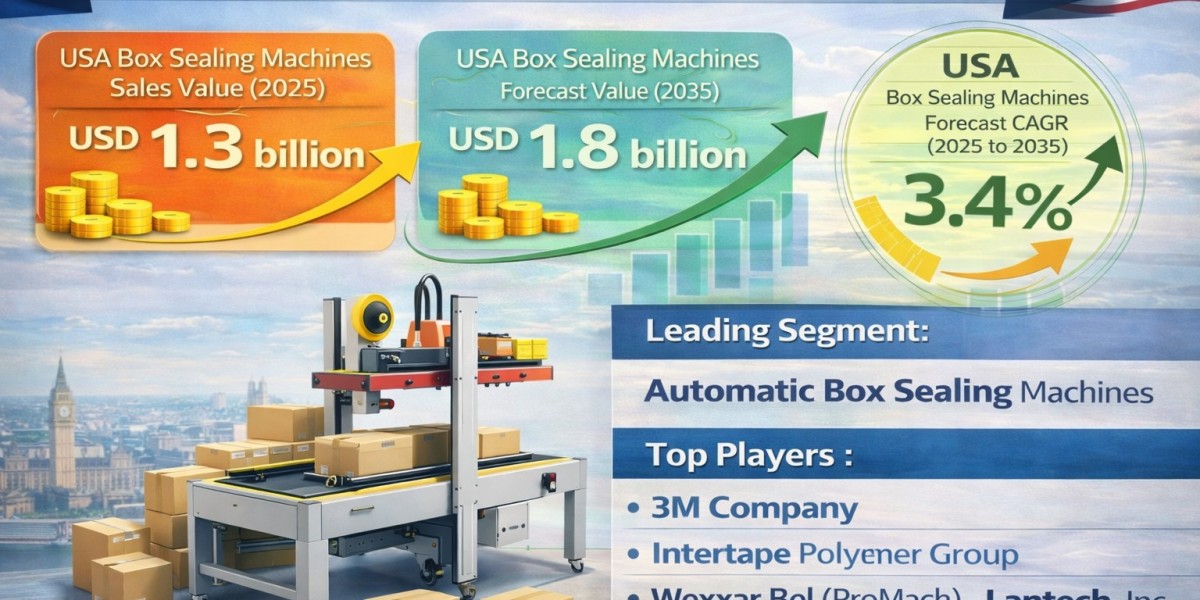 Demand for Box Sealing Machines in USA Size and Share Forecast 2035 | FMI Business Insights
