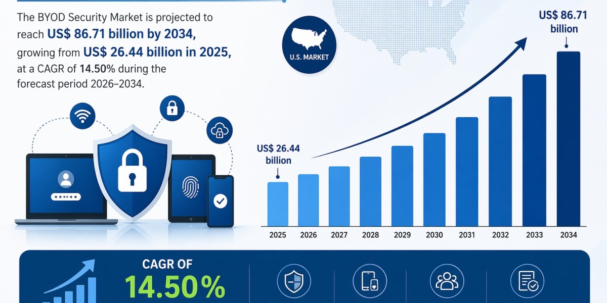 Global BYOD Security Market  US$ 86.71 Billion Key Trends by 2034