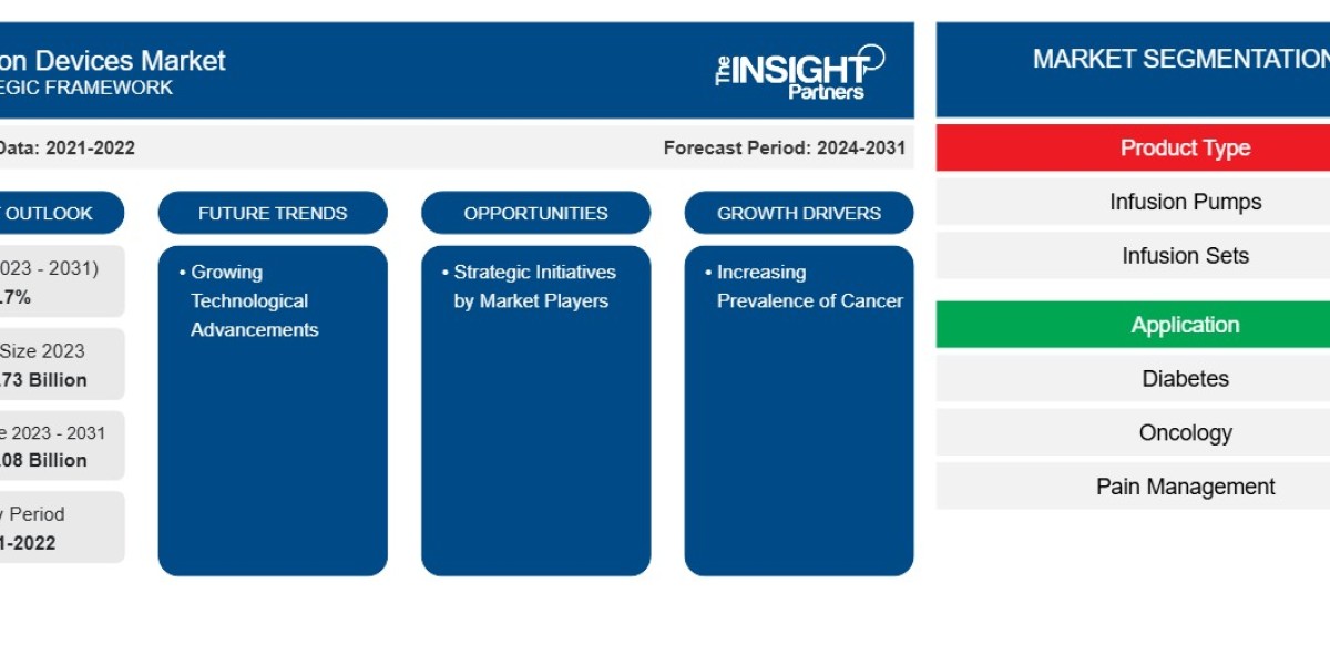 Key Drivers Accelerating Growth in the Global Infusion Devices Market