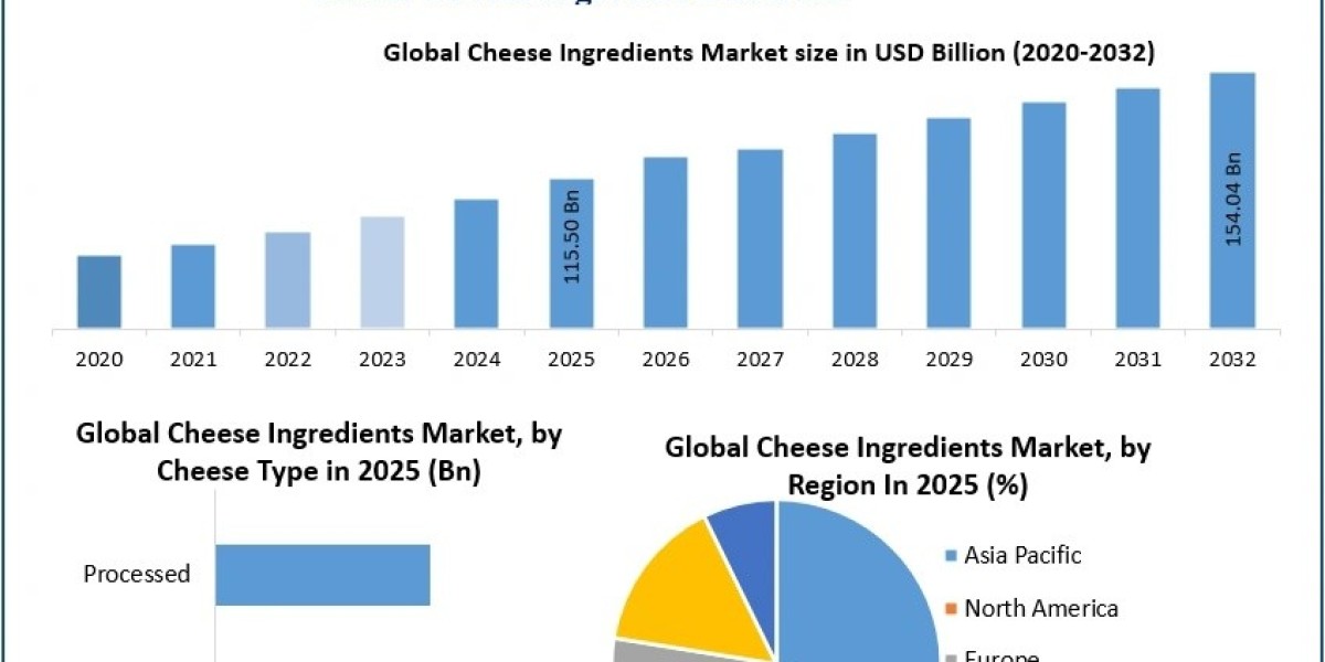 Emerging Opportunities in the Cheese Ingredients Market Across Dairy Processing Applications