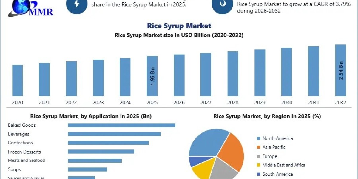 Rice Syrup Market Research Report, Trends and Forecast Analysis 2025–2030