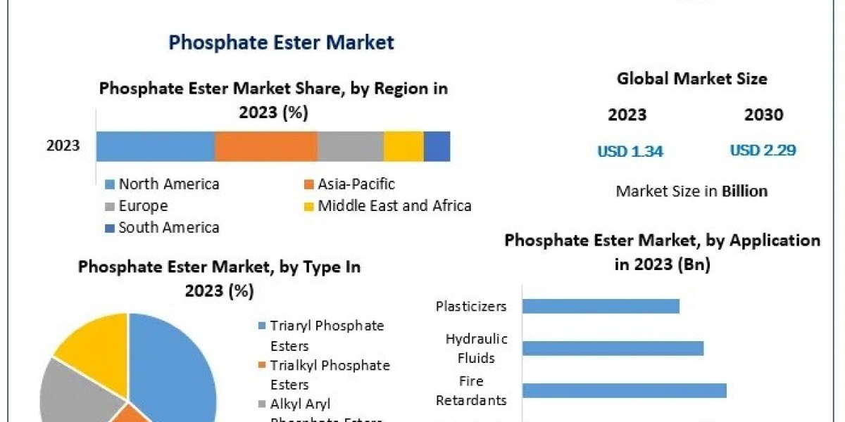 Phosphate Ester Market Forecast Report: Type, Application, and Growth Opportunities