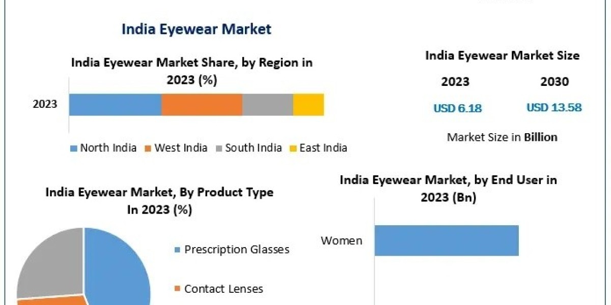 India Eyewear Market Report with Regional Insights and Forecast