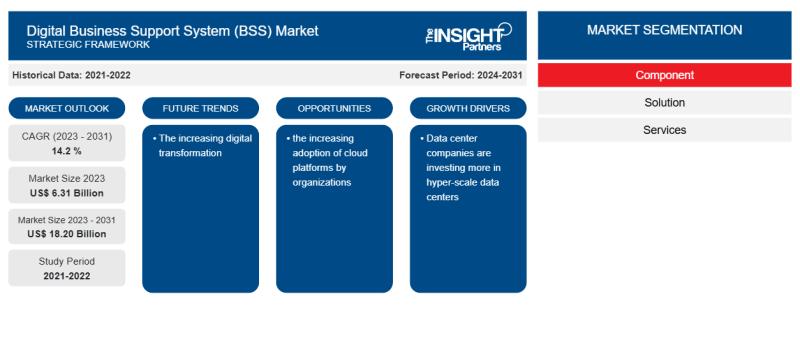 Digital Business Support System (BSS) Market Analysis By Key