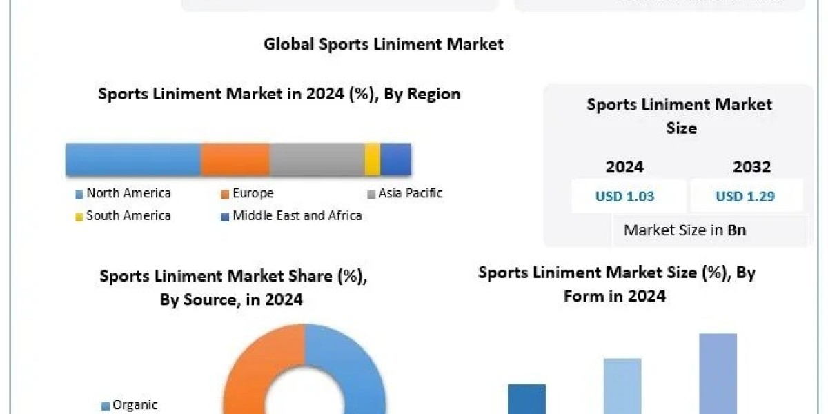 Worldwide Sports Liniment Market Analysis: Key Developments, Trends and Forecast to 2032