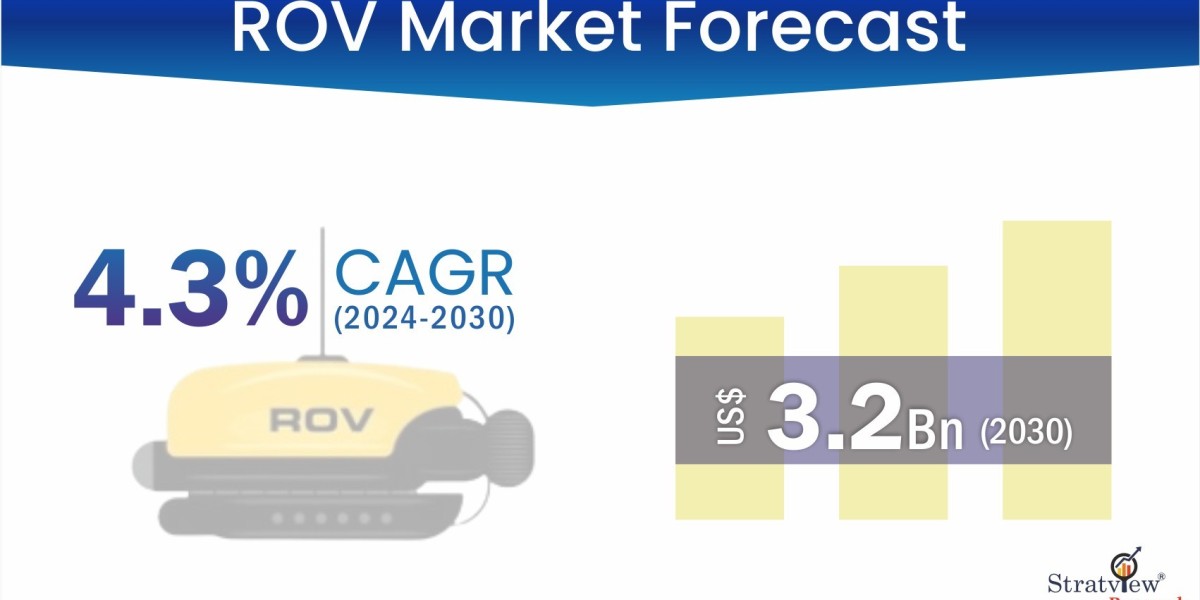 ROV Market Size to Hit USD 3.2 Billion by 2030 | Growth Trends and Forecast