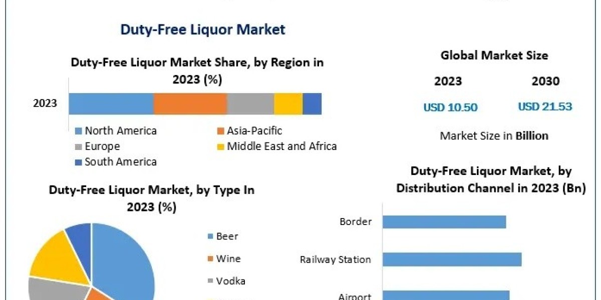 Duty-Free Liquor Market Growth Analysis by Product Type, Distribution Channel, and Region