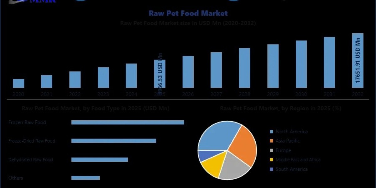 Raw Pet Food Market Forecast Report: Product Type, Animal Type, and Growth Prospects