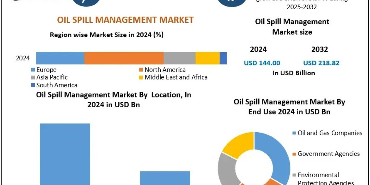 Oil Spill Management Market Future Scope, Innovations and Forecast 2023–2030