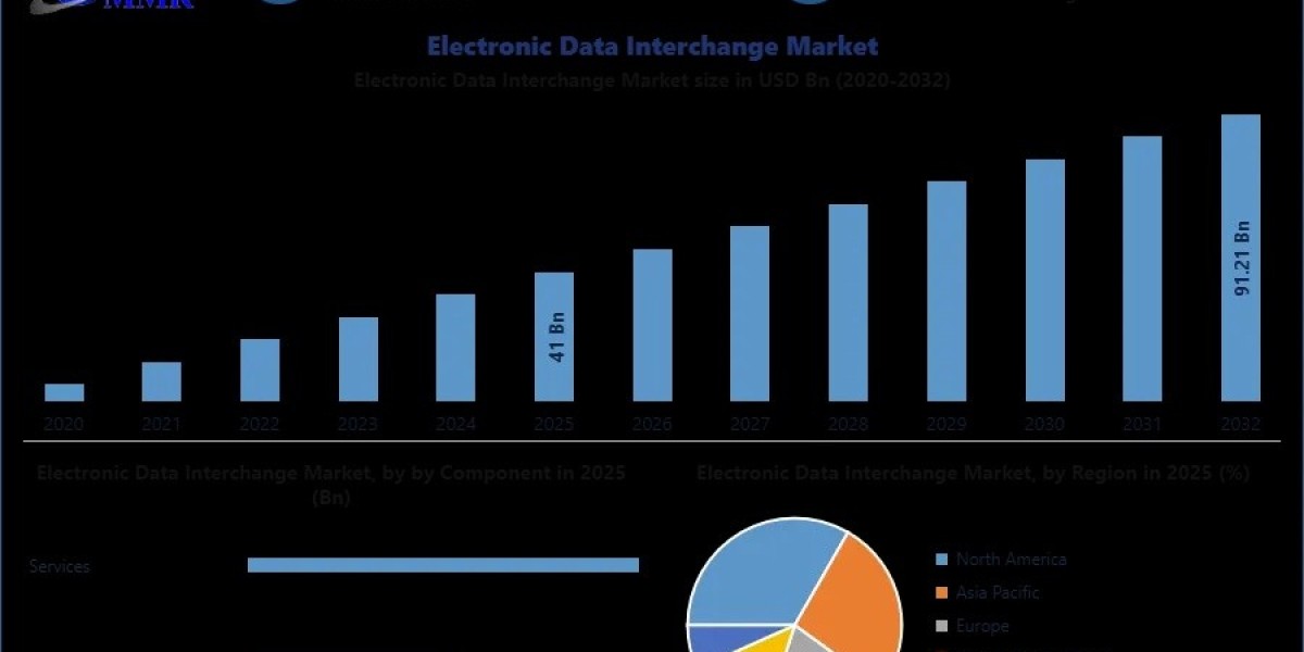EDI Market Intelligence Report: Trends, Drivers, and Revenue Projections