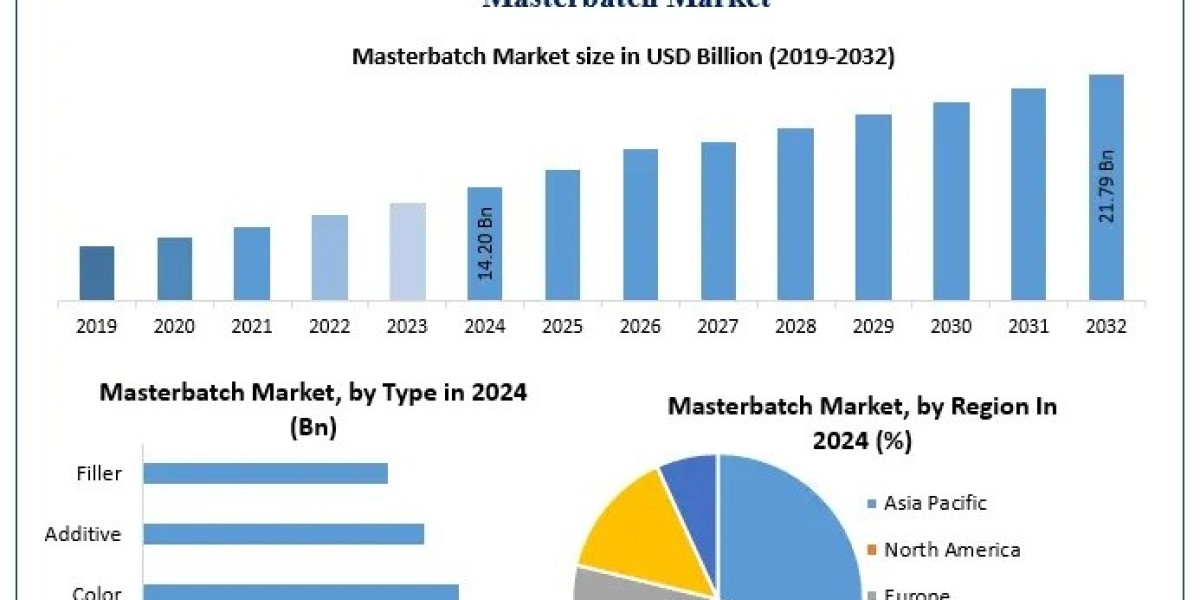 Masterbatch Market Industry Report – Key Drivers, Challenges, and Future Outlook (2025–2032)