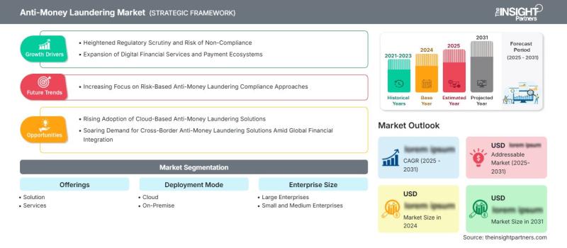 Anti-Money Laundering Solution Market Analysis By Key Players
