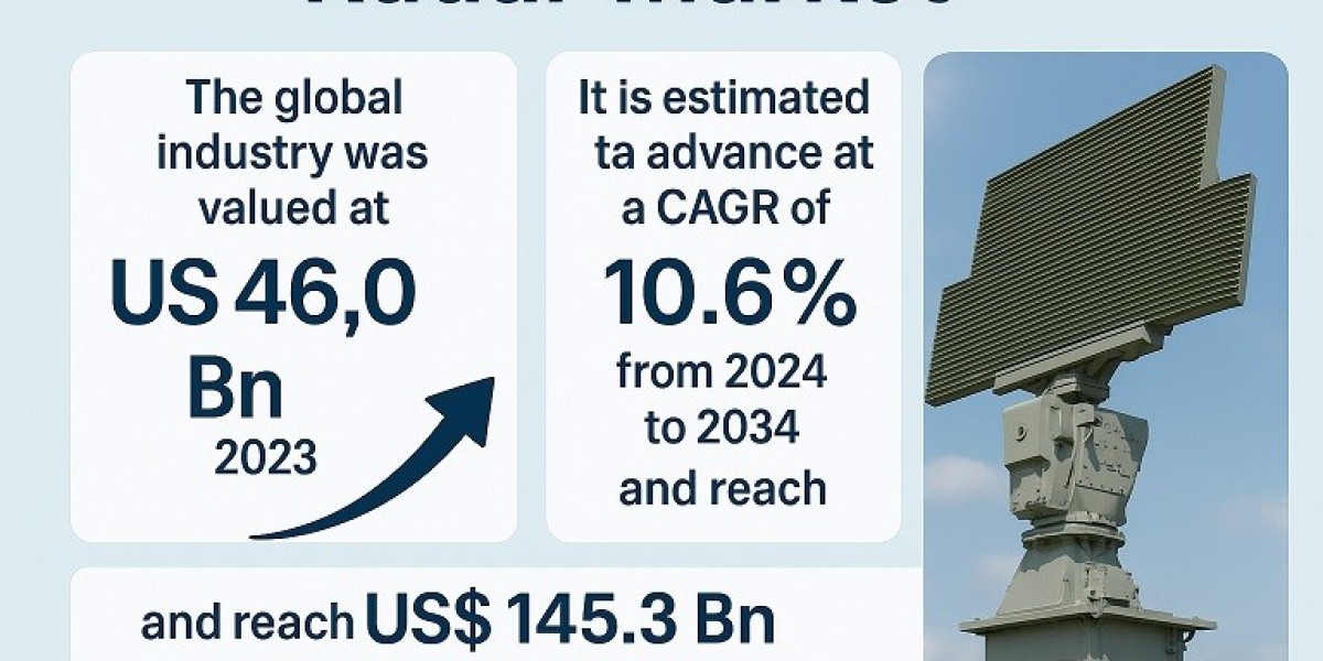 Radar Market Growth Supported by Rising Investments in Military Modernization Programs