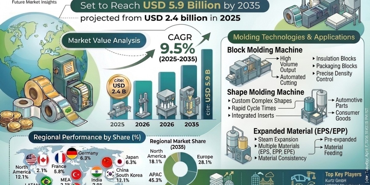 Particle Foam Molding Machines Market: USD 5.9 Bn by 2035  | Value Chain Insights & Opportunity By FMI