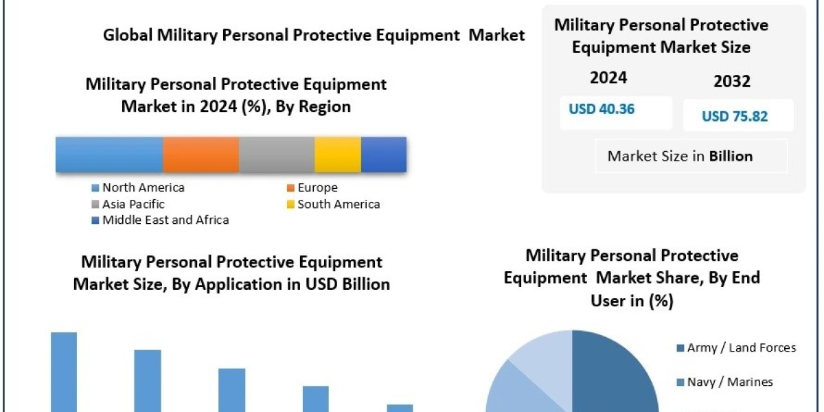Military Personal Protective Equipment Market Competitive Landscape and Future Opportunities