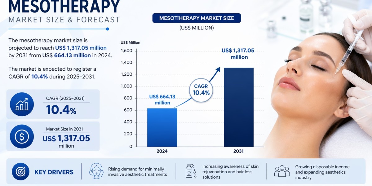 Mesotherapy Market Growth, Scope, Trends, and Forecast 2031