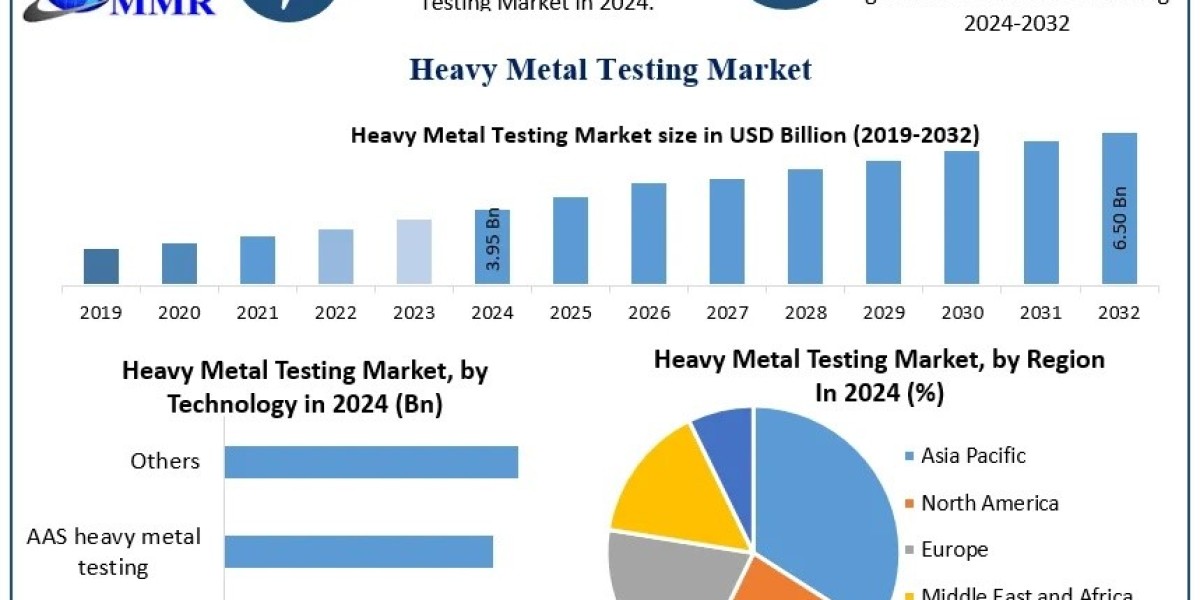 Heavy Metal Testing Market Intelligence Report: Revenue Growth, Regional Analysis and Industry Leaders