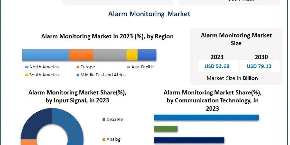 Alarm Monitoring Market Forecast Report – Communication Technologies and Infrastructure Security Trends