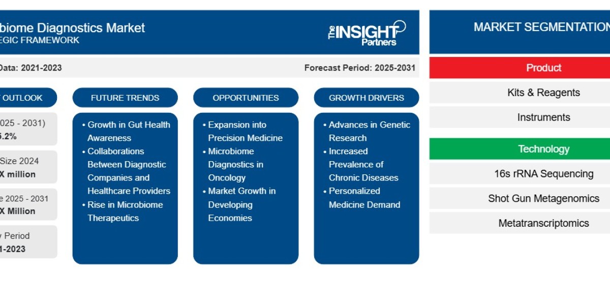 Microbiome Diagnostics Market Opportunities: Expansion in Next-Generation Sequencing and Microbiome-Based Therapies