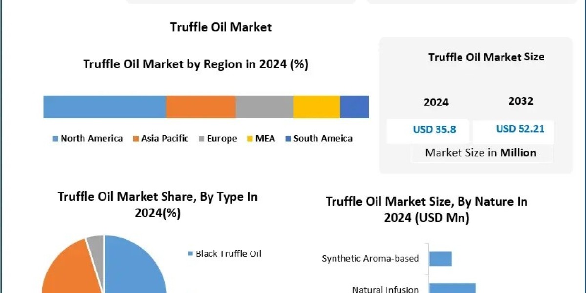 Truffle Oil Market Expansion Across HoReCa and Retail Sectors