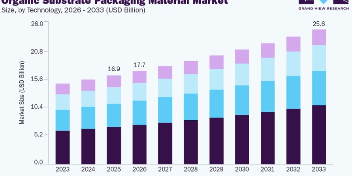 Organic Substrate Packaging Material Market Growth in Recyclable Packaging Systems