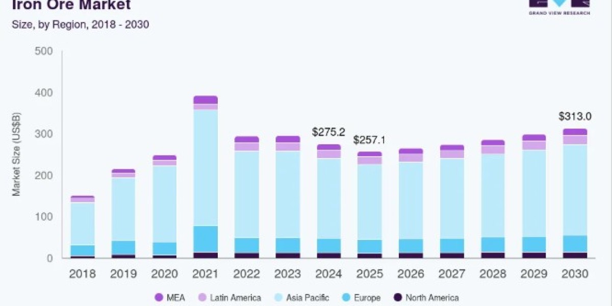 Iron Ore Market Revenue and Competitive Landscape