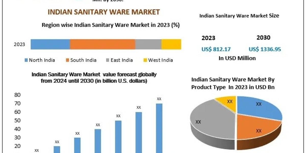 India Sanitary Ware Market Overview with Key Players & Forecast